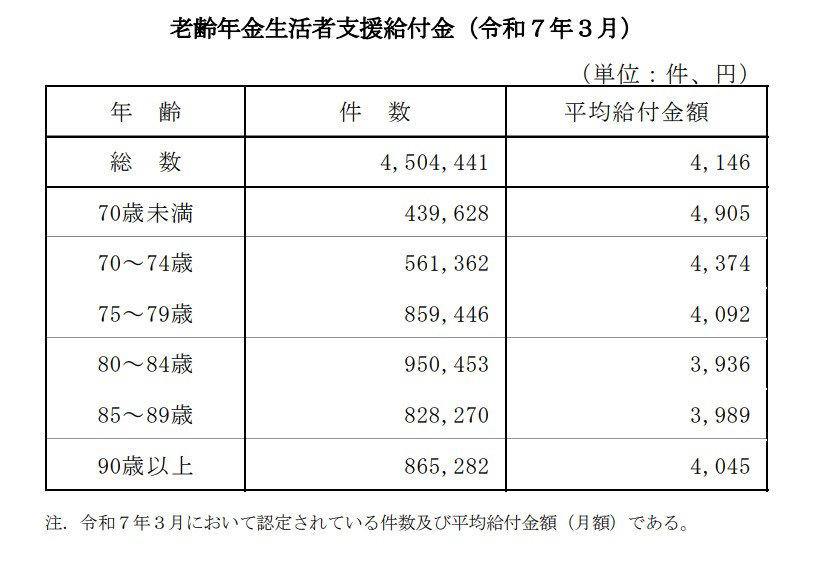年金生活者支援給付金とは？制度の基本的な仕組みを解説, 【種類別】年金生活者支援給付金を受け取れる人の条件, 老齢基礎年金の受給者が対象「老齢年金生活者支援給付金」の支給要件, 障害基礎年金の受給者が対象「障害年金生活者支援給付金」の支給要件, 遺族基礎年金の受給者が対象「遺族年金生活者支援給付金」の支給要件, 最新データから見る年金生活者支援給付金の平均月額はいくら？, 【年齢別】老齢年金生活者支援給付金の平均受給額, 【年齢別】障害年金生活者支援給付金の平均受給額, 【年齢別】遺族年金生活者支援給付金の平均受給額, 年金生活者支援給付金の受け取りに必要な申請手続きの方法, パターン1：すでに年金を受給中で、新たに給付対象となった場合, パターン2：これから年金受給が始まり、給付対象にもなる場合, 翌年以降の手続きは原則として不要, 【参考】国民年金・厚生年金の平均的な受給月額, 国民年金（基礎年金）の平均月額, 厚生年金（国民年金を含む）の平均月額, 恒久的な支援制度「年金生活者支援給付金」対象者は忘れずに手続きを