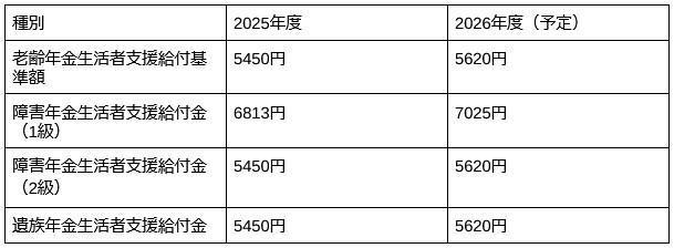 年金生活者支援給付金の対象と支給額｜誰がいくらもらえる？, 誰が対象になるのか, 月額はいくら受け取れるのか, 介護保険はいつ申請する？早めの対応が重要な理由, 介護保険は早めの申請が鉄則, 申請のタイミングは「困ってから」では遅い, 申請の手順はシンプル, 支給前に確認したい年金改定と介護制度の準備ポイント
