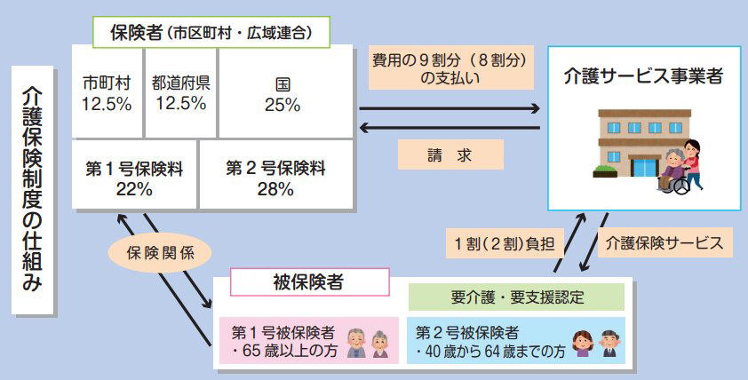 年金生活者支援給付金の対象と支給額｜誰がいくらもらえる？, 誰が対象になるのか, 月額はいくら受け取れるのか, 介護保険はいつ申請する？早めの対応が重要な理由, 介護保険は早めの申請が鉄則, 申請のタイミングは「困ってから」では遅い, 申請の手順はシンプル, 支給前に確認したい年金改定と介護制度の準備ポイント