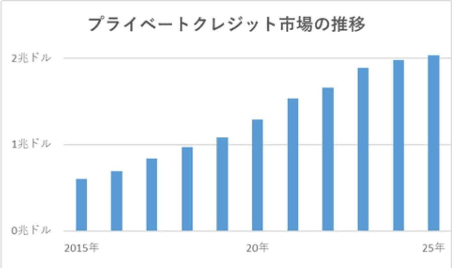 忍び寄る「第２のリーマン」の足音, 謎の「500兆円市場」とは, 単なる「ノンバンク」の誤解, 年金や国内富裕層も続々参戦, 市場に潜む「ゴキブリ」の正体, パニック！　解約できない恐怖, AI普及が引き金？　IT株暴落, 無傷の企業も？　連鎖破綻の罠, 悪夢再来？　第２のリーマン危機, サブプライムとは違う損失規模, 日本の「GPIF」も巨額投資する裏事情, 楽観厳禁！　IT融資２割の恐怖, 追い打ちをかける「原油高騰」, 暴落で儲かる不気味な派生商品, 暴落の予兆は「投資会社の株」