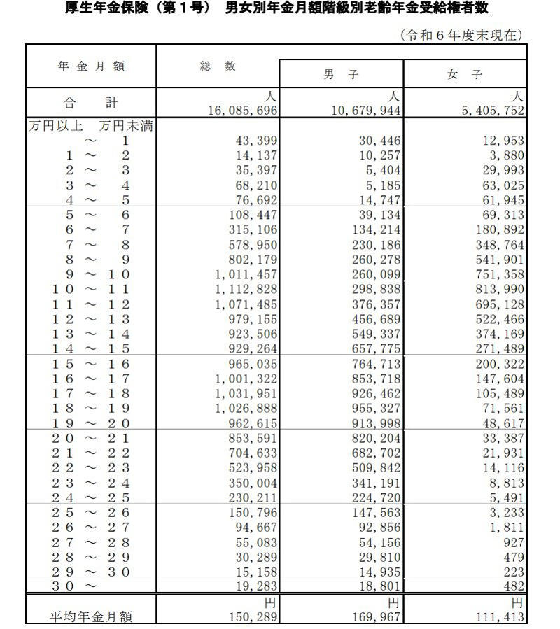 年金生活者支援給付金とは？制度の基本的な仕組みを解説, 【種類別】年金生活者支援給付金を受け取れる人の条件, 老齢基礎年金の受給者が対象「老齢年金生活者支援給付金」の支給要件, 障害基礎年金の受給者が対象「障害年金生活者支援給付金」の支給要件, 遺族基礎年金の受給者が対象「遺族年金生活者支援給付金」の支給要件, 最新データから見る年金生活者支援給付金の平均月額はいくら？, 【年齢別】老齢年金生活者支援給付金の平均受給額, 【年齢別】障害年金生活者支援給付金の平均受給額, 【年齢別】遺族年金生活者支援給付金の平均受給額, 年金生活者支援給付金の受け取りに必要な申請手続きの方法, パターン1：すでに年金を受給中で、新たに給付対象となった場合, パターン2：これから年金受給が始まり、給付対象にもなる場合, 翌年以降の手続きは原則として不要, 【参考】国民年金・厚生年金の平均的な受給月額, 国民年金（基礎年金）の平均月額, 厚生年金（国民年金を含む）の平均月額, 恒久的な支援制度「年金生活者支援給付金」対象者は忘れずに手続きを