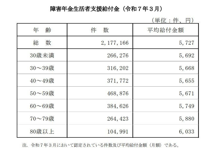 年金生活者支援給付金とは？制度の基本的な仕組みを解説, 【種類別】年金生活者支援給付金を受け取れる人の条件, 老齢基礎年金の受給者が対象「老齢年金生活者支援給付金」の支給要件, 障害基礎年金の受給者が対象「障害年金生活者支援給付金」の支給要件, 遺族基礎年金の受給者が対象「遺族年金生活者支援給付金」の支給要件, 最新データから見る年金生活者支援給付金の平均月額はいくら？, 【年齢別】老齢年金生活者支援給付金の平均受給額, 【年齢別】障害年金生活者支援給付金の平均受給額, 【年齢別】遺族年金生活者支援給付金の平均受給額, 年金生活者支援給付金の受け取りに必要な申請手続きの方法, パターン1：すでに年金を受給中で、新たに給付対象となった場合, パターン2：これから年金受給が始まり、給付対象にもなる場合, 翌年以降の手続きは原則として不要, 【参考】国民年金・厚生年金の平均的な受給月額, 国民年金（基礎年金）の平均月額, 厚生年金（国民年金を含む）の平均月額, 恒久的な支援制度「年金生活者支援給付金」対象者は忘れずに手続きを