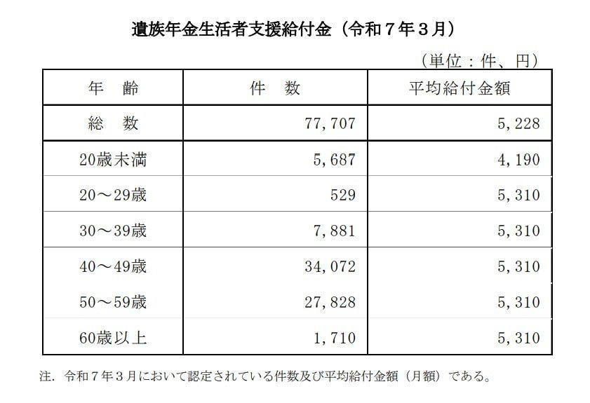 年金生活者支援給付金とは？制度の基本的な仕組みを解説, 【種類別】年金生活者支援給付金を受け取れる人の条件, 老齢基礎年金の受給者が対象「老齢年金生活者支援給付金」の支給要件, 障害基礎年金の受給者が対象「障害年金生活者支援給付金」の支給要件, 遺族基礎年金の受給者が対象「遺族年金生活者支援給付金」の支給要件, 最新データから見る年金生活者支援給付金の平均月額はいくら？, 【年齢別】老齢年金生活者支援給付金の平均受給額, 【年齢別】障害年金生活者支援給付金の平均受給額, 【年齢別】遺族年金生活者支援給付金の平均受給額, 年金生活者支援給付金の受け取りに必要な申請手続きの方法, パターン1：すでに年金を受給中で、新たに給付対象となった場合, パターン2：これから年金受給が始まり、給付対象にもなる場合, 翌年以降の手続きは原則として不要, 【参考】国民年金・厚生年金の平均的な受給月額, 国民年金（基礎年金）の平均月額, 厚生年金（国民年金を含む）の平均月額, 恒久的な支援制度「年金生活者支援給付金」対象者は忘れずに手続きを