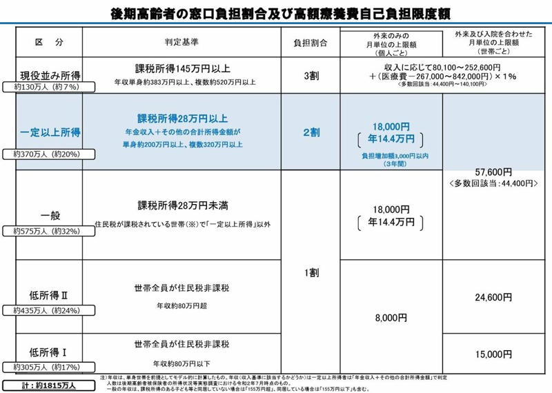後期高齢者医療制度とは, 【後期高齢者医療制度】所得に応じて変わる窓口負担割合, 【後期高齢者医療制度】窓口負担割合の基準は？年収・世帯別の判定基準, 【3割負担】現役並み所得者, 【2割負担】一定以上の所得者, 【1割負担】一般所得者・低所得者, 「3割負担」に該当する人は全体の約7%