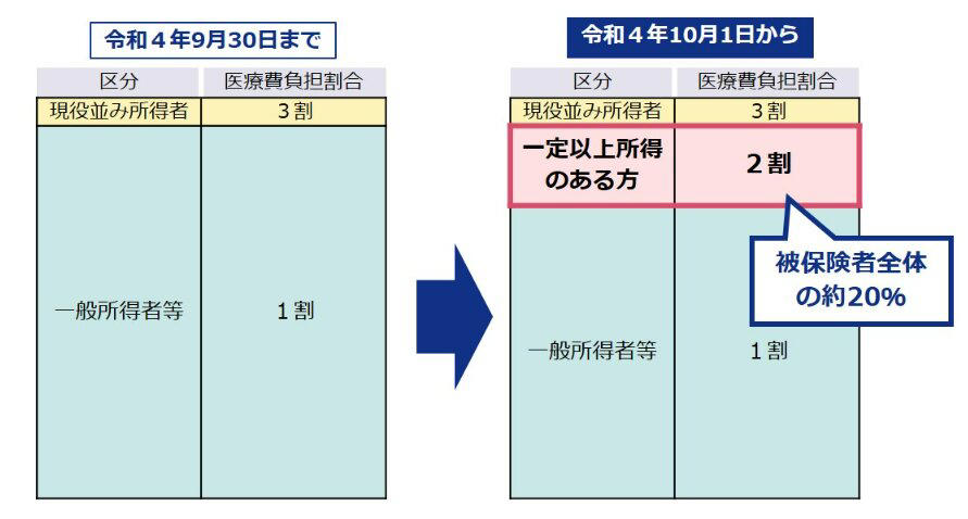 後期高齢者医療制度とは, 【後期高齢者医療制度】所得に応じて変わる窓口負担割合, 【後期高齢者医療制度】窓口負担割合の基準は？年収・世帯別の判定基準, 【3割負担】現役並み所得者, 【2割負担】一定以上の所得者, 【1割負担】一般所得者・低所得者, 「3割負担」に該当する人は全体の約7%