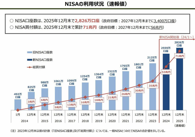 投資シミュレーション, なぜNISAによる積立投資は利益が大きくなるのか, 「預金」と「投資」の違い, お金が増えるスピードを加速させる「複利効果」, 課税か非課税かの違い