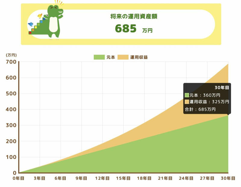 投資シミュレーション, なぜNISAによる積立投資は利益が大きくなるのか, 「預金」と「投資」の違い, お金が増えるスピードを加速させる「複利効果」, 課税か非課税かの違い