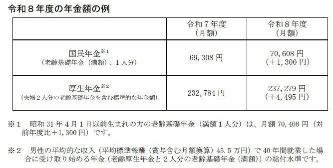 公的年金の基本構造を整理｜基礎年金と報酬比例のしくみ, 【第1階部分：国民年金（基礎年金）】, 【第2階部分：厚生年金】, 【2026年度の年金額改定】基礎年金と厚生年金のモデルケースは月額いくら？, 国民年金+厚生年金「月15万円以上」もらっている人はどのくらいいる？｜受給分布の実態, 「私的年金」が見直しに？押さえておきたい改正ポイント, iDeCoの加入可能年齢の上限引き上げ（3年以内に実施）, 企業型DCの拠出限度額の拡充（3年以内に実施）, 企業年金の運用の見える化（5年以内に実施）, 年金額の確認とあわせて資産形成の見直しを