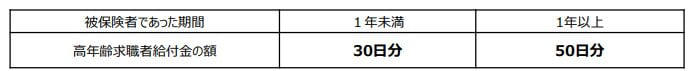知っておきたい代表的なシニア向けの給付金5選, 年金だけでは心もとない人の味方｜年金生活者支援給付金, 再雇用で給料が下がったら｜高年齢雇用継続基本給付金, 65歳を過ぎてから離職したら｜高年齢求職者給付金, 扶養家族がいるなら見逃し厳禁｜加給年金, 転ばぬ先のバリアフリー｜高齢者住宅改修費用の助成制度, 給付金以外にも知っておきたい高額療養費制度の仕組み, 給付金＋医療費対策で差が出る｜今すぐ確認したいシニアのお金の守り方