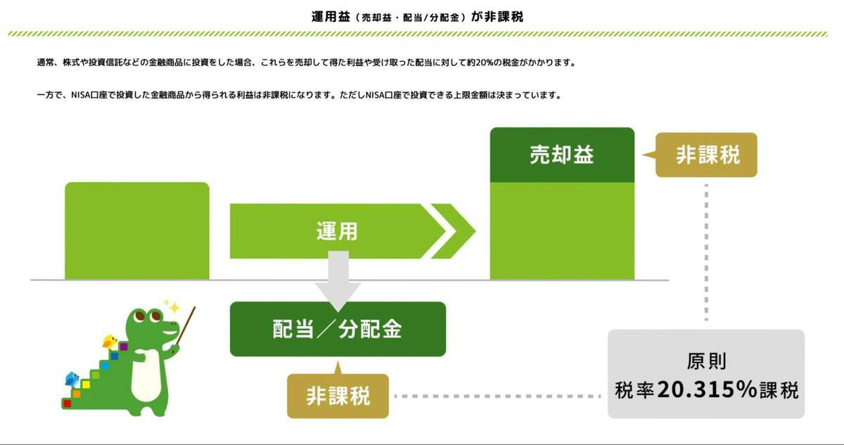 投資シミュレーション, なぜNISAによる積立投資は利益が大きくなるのか, 「預金」と「投資」の違い, お金が増えるスピードを加速させる「複利効果」, 課税か非課税かの違い