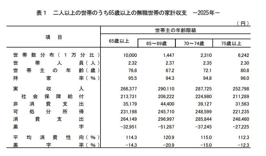 70歳代の本音：「資産は使い切りたい」派と「遺したい」派、それぞれの考え方, 70歳代・二人以上世帯における遺産への意識調査, 70歳代の年金生活の実態：「不自由なく暮らせる」のは約1割, 公的年金だけで生活できる？70歳代・二人以上世帯の実感, 生活不安の背景にある「物価上昇」への懸念, 70歳代二人以上世帯の家計収支、毎月の赤字額はどのくらい？, データで見る「70歳代二人以上世帯」の家計収支, 家計赤字の主な原因は「削減が難しい固定費」, 他の70歳代はいくら貯蓄している？二人以上世帯の資産分布, 【資産額】70歳代・二人以上世帯の分布状況, 70歳代の家計と向き合うために