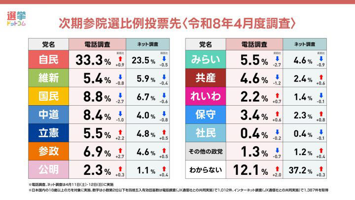 2026年4月11日、12日調査の政党支持率, 2026年4月調査の次期参院選比例投票先について, 2026年4月調査の内閣支持率, 予算審議は迅速さか、時間をかけた充実か, 国旗損壊罪は必要か？, 「子ども・子育て支援金」、いわゆる「独身税」は公平か？, 調査概要・さらに詳しい解説は選挙ドットコムちゃんねるで！