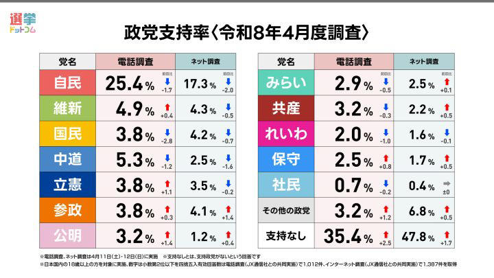 2026年4月11日、12日調査の政党支持率, 2026年4月調査の次期参院選比例投票先について, 2026年4月調査の内閣支持率, 予算審議は迅速さか、時間をかけた充実か, 国旗損壊罪は必要か？, 「子ども・子育て支援金」、いわゆる「独身税」は公平か？, 調査概要・さらに詳しい解説は選挙ドットコムちゃんねるで！
