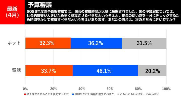 2026年4月11日、12日調査の政党支持率, 2026年4月調査の次期参院選比例投票先について, 2026年4月調査の内閣支持率, 予算審議は迅速さか、時間をかけた充実か, 国旗損壊罪は必要か？, 「子ども・子育て支援金」、いわゆる「独身税」は公平か？, 調査概要・さらに詳しい解説は選挙ドットコムちゃんねるで！