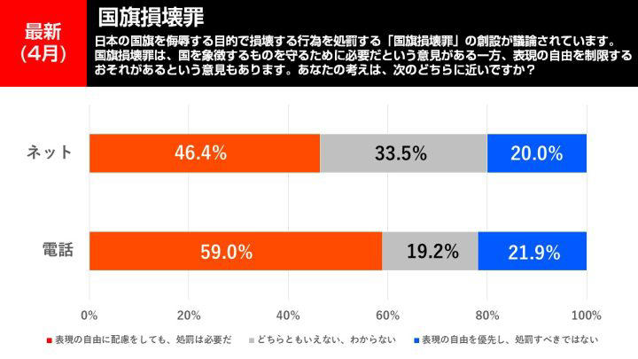 2026年4月11日、12日調査の政党支持率, 2026年4月調査の次期参院選比例投票先について, 2026年4月調査の内閣支持率, 予算審議は迅速さか、時間をかけた充実か, 国旗損壊罪は必要か？, 「子ども・子育て支援金」、いわゆる「独身税」は公平か？, 調査概要・さらに詳しい解説は選挙ドットコムちゃんねるで！