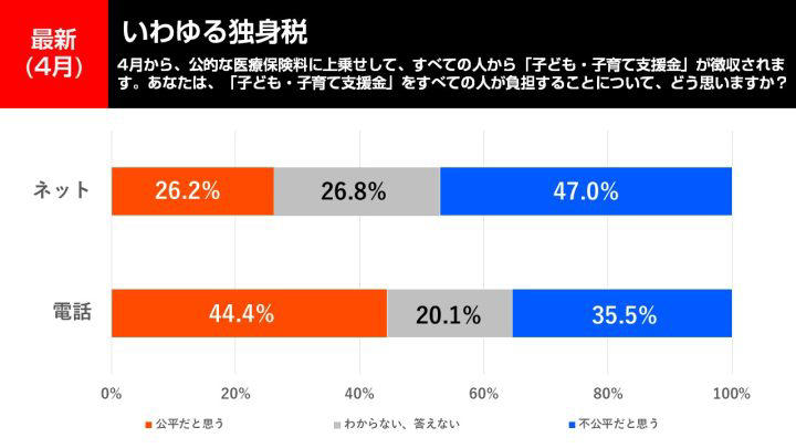 2026年4月11日、12日調査の政党支持率, 2026年4月調査の次期参院選比例投票先について, 2026年4月調査の内閣支持率, 予算審議は迅速さか、時間をかけた充実か, 国旗損壊罪は必要か？, 「子ども・子育て支援金」、いわゆる「独身税」は公平か？, 調査概要・さらに詳しい解説は選挙ドットコムちゃんねるで！
