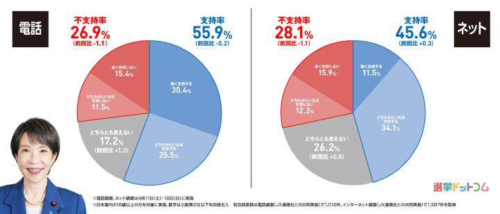 2026年4月11日、12日調査の政党支持率, 2026年4月調査の次期参院選比例投票先について, 2026年4月調査の内閣支持率, 予算審議は迅速さか、時間をかけた充実か, 国旗損壊罪は必要か？, 「子ども・子育て支援金」、いわゆる「独身税」は公平か？, 調査概要・さらに詳しい解説は選挙ドットコムちゃんねるで！