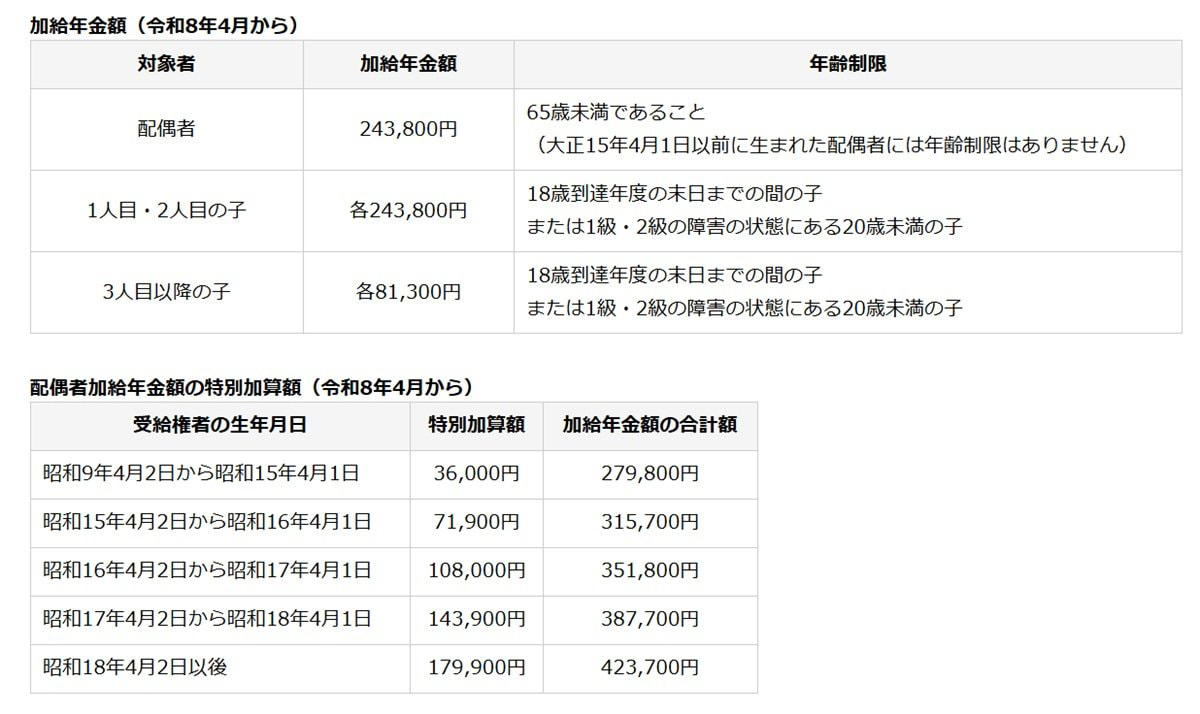申請しないと受け取れない公的給付とは？その仕組みを解説, 老齢年金に上乗せで受け取れる2つの制度, 1. 年金の家族手当「加給年金」, 「2026年度」加給年金の支給額は？, 2. 所得が一定以下の人が対象「老齢年金生活者支援給付金」, 働く60歳代が対象となる雇用保険の3つの給付金, 1. 65歳未満の早期再就職を支援する「再就職手当」, 2. 60歳から65歳未満の賃金減少を補う「高年齢雇用継続給付」, 3. 65歳以上で失業した人が対象「高年齢求職者給付金」, 2025年の法改正でどう変わる？社会保険の適用拡大について, 短時間労働者の加入要件見直しと「106万円の壁」, 利用できる給付制度と法改正のポイント