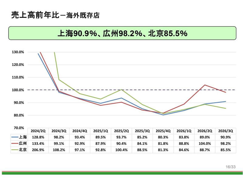サイゼリヤが2026年8月期の下方修正を発表, コスト要因による下方修正, 国内よりも利益を出している海外の減益も痛い, ベトナムに出店するなどサイゼリヤの海外事業の挑戦は続く