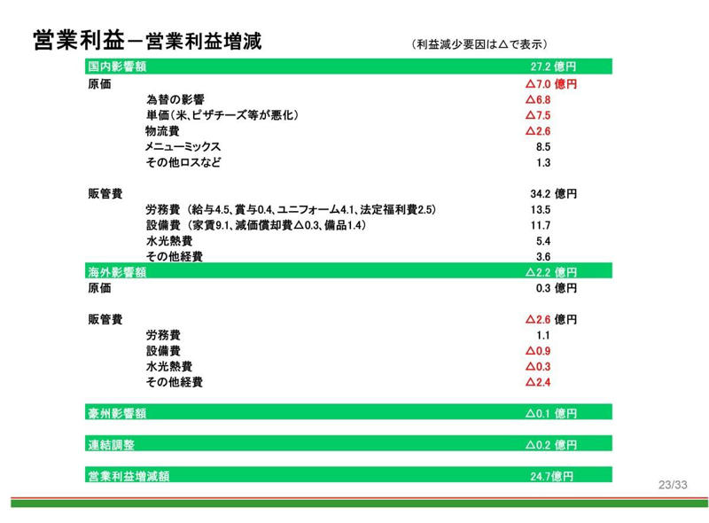 サイゼリヤが2026年8月期の下方修正を発表, コスト要因による下方修正, 国内よりも利益を出している海外の減益も痛い, ベトナムに出店するなどサイゼリヤの海外事業の挑戦は続く