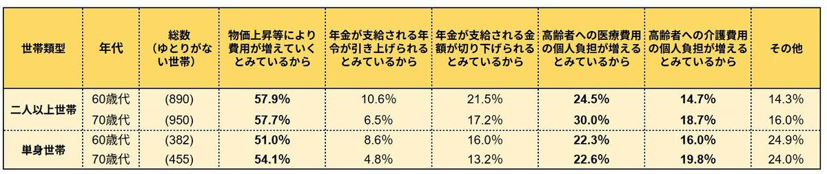 【最新】2026年度 4月分からの公的年金額《国民年金の満額＆厚生年金モデル夫婦》月額いくら？, 2026年度「国民年金の満額＆厚生年金モデル夫婦世帯の年金額」, 年金は「額面通り」にもらえない？年金振込通知書で分かる「天引き」と「手取り」のリアル, 6月に届く「年金額改定通知書・年金振込通知書」, 年金からの天引き内容が分かる「年金振込通知書」, 国民年金＋厚生年金「日本の年金制度は2階建て」, 国民年金（基礎年金）, 【年金一覧表】60歳代「厚生年金と国民年金」各年齢の平均月額はいくら？, 【厚生年金一覧表】60歳代の平均月額《1歳刻みで見る》, 【国民年金一覧表】60歳代の平均月額《1歳刻みで見る》, 【年金一覧表】70歳代「厚生年金と国民年金」各年齢の平均月額はいくら？, 【厚生年金一覧表】70歳代の平均月額《1歳刻みで見る》, 【国民年金一覧表】70歳代の平均月額《1歳刻みで見る》, 【年金一覧表】80歳代「厚生年金と国民年金」各年齢の平均月額はいくら？, 【厚生年金一覧表】80歳代の平均月額《1歳刻みで見る》, 【国民年金一覧表】80歳代の平均月額《1歳刻みで見る》, 【厚生年金・国民年金の一覧表】男女別に見る「平均月額」と「個人差」, 厚生年金《平均月額の男女差・個人差に着目》, 国民年金《平均月額の男女差・個人差に着目》, 【社保拡大】2025年の年金制度改正で「働くみんなの年金ルール」はどう変わる？, 社会保険の加入対象の拡大①短時間労働者の加入要件の見直し, 社会保険の加入対象の拡大②個人事業所の適用対象の拡大, 在職老齢年金の見直し, 保険料や年金額の計算に使う賃金の上限の引き上げ