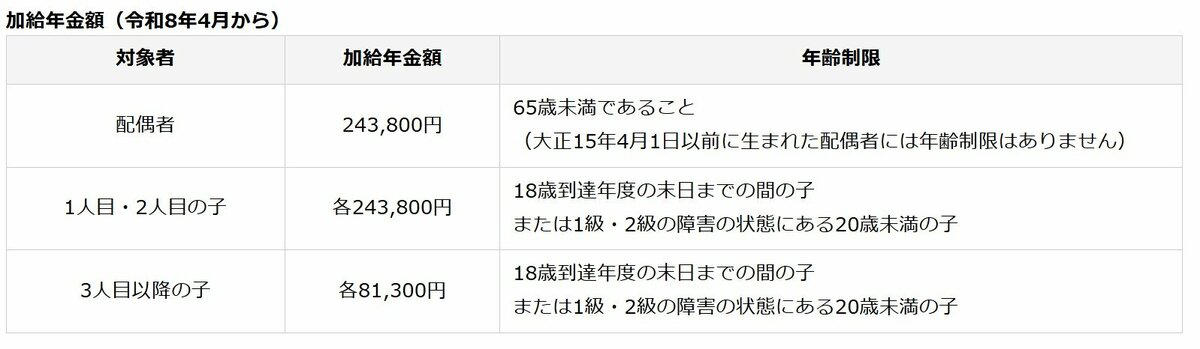 「人生100年時代」シニアの暮らしは「仕事＋年金」が両輪に, 【申請しないと1円ももらえない】働くシニアを支える雇用保険関連の給付3種, 【その1】再就職手当（65歳未満）, 【その2】高年齢雇用継続給付, 【その3】高年齢求職者給付金（65歳以上）, ふつうの老齢年金への上乗せ給付2選。少なめ年金、歳の差夫婦の世帯なら要チェック！, 【その1】年金生活者支援給付金, 【その2】加給年金, 【社保拡大・ポイント解説】2025年の年金制度改正で何が変わる？知っておきたい「年収106万円の壁」撤廃に向けた動き, 「年収106万円の壁」とは？, 「社会保険の加入対象の拡大」短期労働者の加入要件の見直し