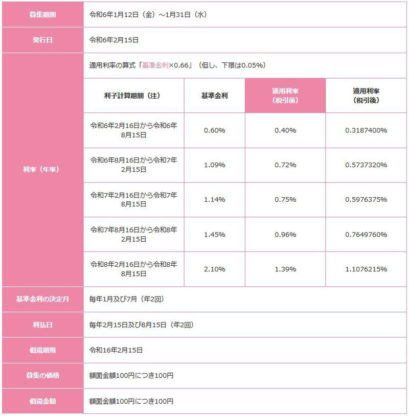 なぜ今「個人向け国債」が売れているのか？, 半年ごとに利子が「増える」？, 金利上昇局面では「変動10年」が有利？, 今さら聞けない「個人向け国債」商品の特徴は？, 個人向け国債「変動10年」を「買ってはいけない人」は？, 近い将来に使う予定のお金がある人, 大きなリターンを期待する人, 効果的なインフレ対策を検討している人, 個人向け国債はポートフォリオの一部に最適