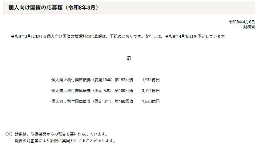 なぜ今「個人向け国債」が売れているのか？, 半年ごとに利子が「増える」？, 金利上昇局面では「変動10年」が有利？, 今さら聞けない「個人向け国債」商品の特徴は？, 個人向け国債「変動10年」を「買ってはいけない人」は？, 近い将来に使う予定のお金がある人, 大きなリターンを期待する人, 効果的なインフレ対策を検討している人, 個人向け国債はポートフォリオの一部に最適