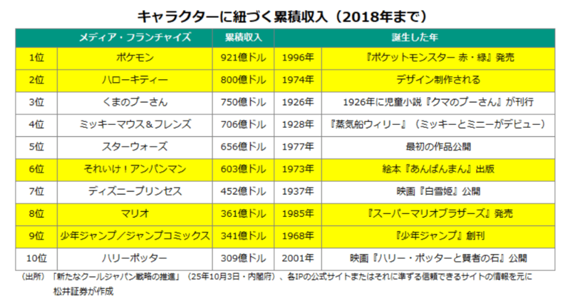 日本のキャラクターの 「稼ぐ力」は強い, 2025年後半以降、失速した日本のゲーム・アニメ関連株, 「AIによる代替」の影はコンテンツ産業にも, エンタメビジネスの育成には明確な戦略が必要