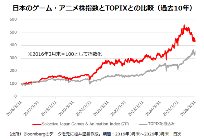 日本のキャラクターの 「稼ぐ力」は強い, 2025年後半以降、失速した日本のゲーム・アニメ関連株, 「AIによる代替」の影はコンテンツ産業にも, エンタメビジネスの育成には明確な戦略が必要