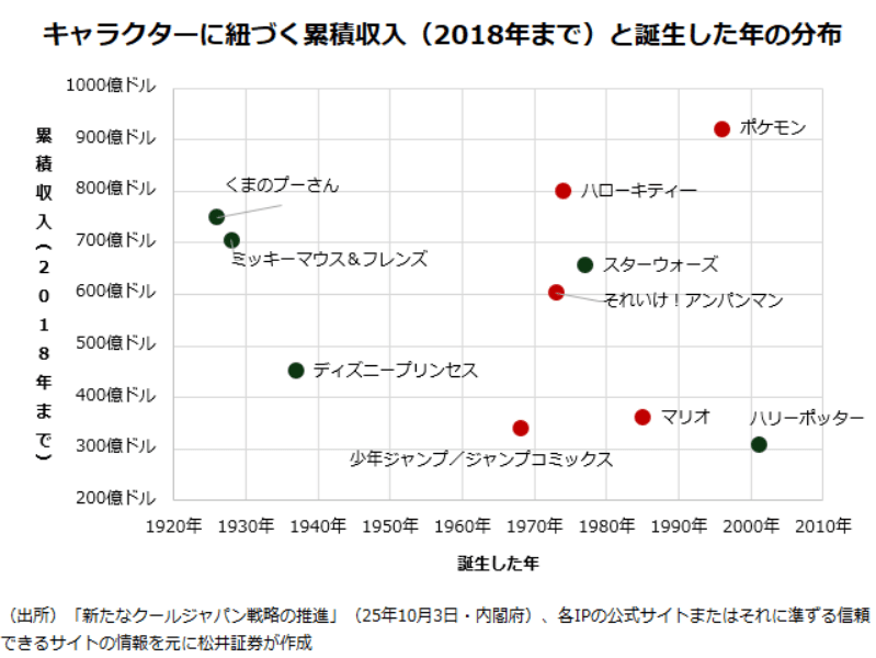 日本のキャラクターの 「稼ぐ力」は強い, 2025年後半以降、失速した日本のゲーム・アニメ関連株, 「AIによる代替」の影はコンテンツ産業にも, エンタメビジネスの育成には明確な戦略が必要