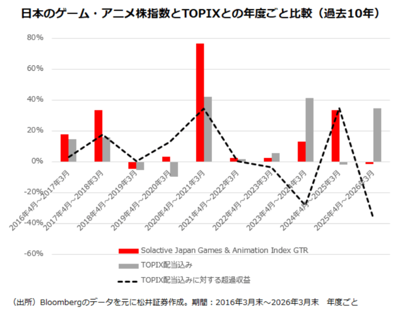 日本のキャラクターの 「稼ぐ力」は強い, 2025年後半以降、失速した日本のゲーム・アニメ関連株, 「AIによる代替」の影はコンテンツ産業にも, エンタメビジネスの育成には明確な戦略が必要