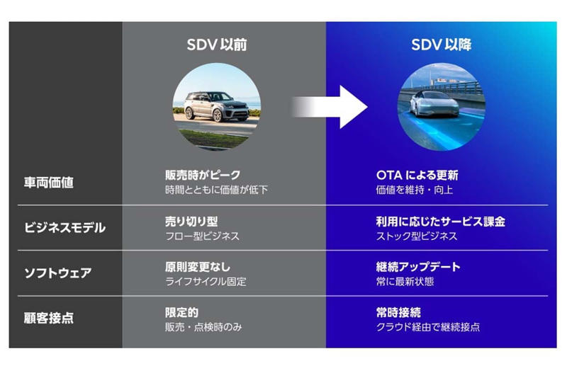 EVシフトの一服とHV回帰, HVとSDVの融合という課題, SDVの基本とEVとの親和性, HVのSDV化における技術的な壁, エンジンとAIが生む新たな価値, HVとSDVの経済的な合理性, 2030年に生き残る条件