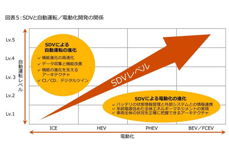 EVシフトの一服とHV回帰, HVとSDVの融合という課題, SDVの基本とEVとの親和性, HVのSDV化における技術的な壁, エンジンとAIが生む新たな価値, HVとSDVの経済的な合理性, 2030年に生き残る条件
