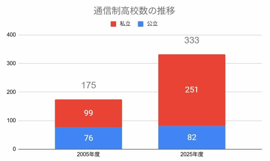コロナ禍後に増えた不登校相談, 伝統校と通信制のギャップ, 通信制のブラックボックス, 「最後のピース」がそろった, 選択肢の少なさに葛藤, 大人はだめですね
