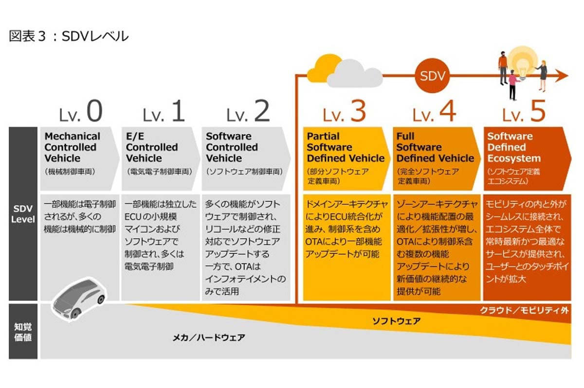 EVシフトの一服とHV回帰, HVとSDVの融合という課題, SDVの基本とEVとの親和性, HVのSDV化における技術的な壁, エンジンとAIが生む新たな価値, HVとSDVの経済的な合理性, 2030年に生き残る条件