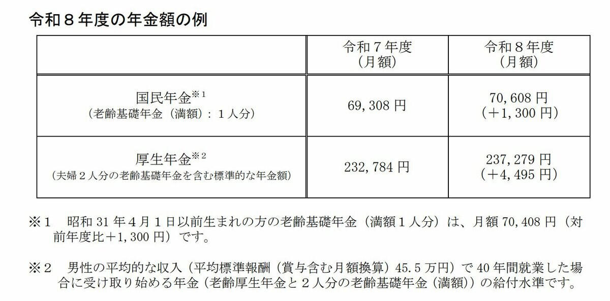 【2026年度最新】国民年金は1.9％、厚生年金は2.0％の引き上げ, あなたはいくらもらえる？ケース別の年金額シミュレーション, ケース1：厚生年金期間中心の男性, ケース2：国民年金（第1号被保険者）期間中心の男性, ケース3：厚生年金期間中心の女性, ケース4：国民年金（第1号被保険者）期間中心の女性, ケース5：国民年金（第3号被保険者）期間中心の女性, 60歳代シニアの年金事情！ふつうは月額いくらもらってる？, 【60〜69歳】厚生年金の平均月額, 【60〜69歳】国民年金の平均月額, 70歳代・80歳代シニアの年金事情！ふつうは月額いくらもらってる？, 【70〜79歳】厚生年金の平均月額, 【70〜79歳】国民年金の平均月額, 【80〜89歳】厚生年金の平均月額, 【80〜89歳】国民年金の平均月額