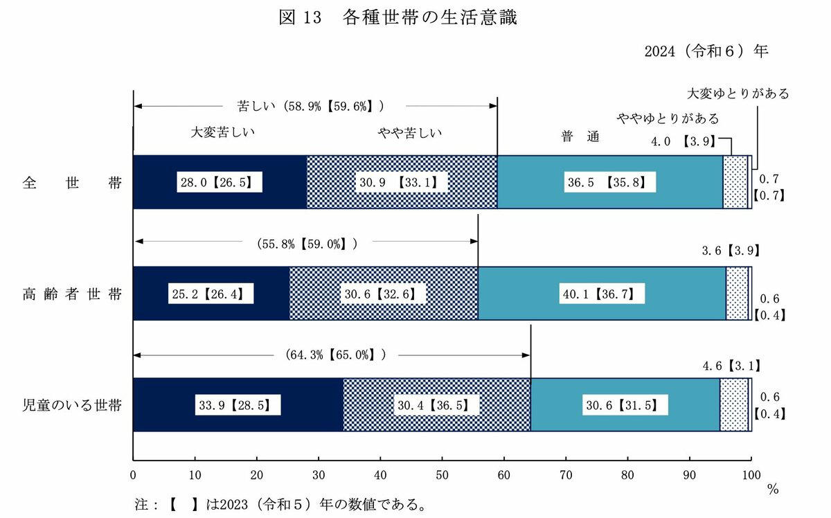 シニア世帯の半数以上が「生活が苦しい」と感じている, 70歳代・二人以上世帯の「平均貯蓄額」はいくら？, 【貯蓄ゼロ・貯蓄3000万円以上】70歳代・二人以上世帯の「貯蓄割合」を見る, 70歳代の「平均年金額」はいくら？夫婦世帯で年金額をシミュレーション, 70歳代（70～79歳）における厚生年金の平均月額, 70歳代（70～79歳）における国民年金の平均月額, 70歳代の夫婦の「月の生活費」はいくら？赤字額にも注目, 収入の内訳：平均25万4395円, 支出の内訳：平均29万6829円, 毎月の家計収支と年間の不足額, 今からできる「老後の備え」を早期から始めておこう