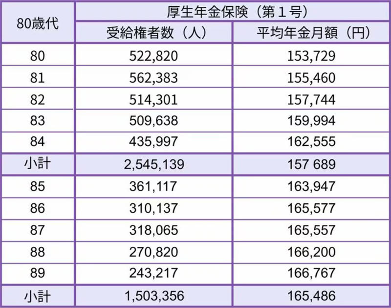 【2026年度最新】国民年金は1.9％、厚生年金は2.0％の引き上げ, あなたはいくらもらえる？ケース別の年金額シミュレーション, ケース1：厚生年金期間中心の男性, ケース2：国民年金（第1号被保険者）期間中心の男性, ケース3：厚生年金期間中心の女性, ケース4：国民年金（第1号被保険者）期間中心の女性, ケース5：国民年金（第3号被保険者）期間中心の女性, 60歳代シニアの年金事情！ふつうは月額いくらもらってる？, 【60〜69歳】厚生年金の平均月額, 【60〜69歳】国民年金の平均月額, 70歳代・80歳代シニアの年金事情！ふつうは月額いくらもらってる？, 【70〜79歳】厚生年金の平均月額, 【70〜79歳】国民年金の平均月額, 【80〜89歳】厚生年金の平均月額, 【80〜89歳】国民年金の平均月額