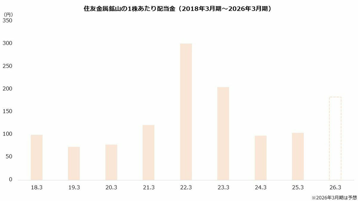 【住友金属鉱山（5713）】国策の視点でみる！「レアアース」精錬のトップランナー, 高い精錬技術に強み すでにレアアース回収を商業化, 「重要鉱物」の確保で国から認定, 【住友金属鉱山（5713）】昨日の終値は？「AI需要」が株価を押し上げ, 1年で3.8倍 イラン紛争からの戻りは鈍い, セクター内で過熱感は弱い, 【住友金属鉱山（5713）】株主還元「大幅強化」配当金131円→183円へ増額！, 26年3月期は8.5倍の最終増益を計画, 下限配当をDOE2.5％から3.5％に強化 平均的な利回りに, 【住友金属鉱山（5713）】材料事業に注目「パワー半導体」向けに拡販図る