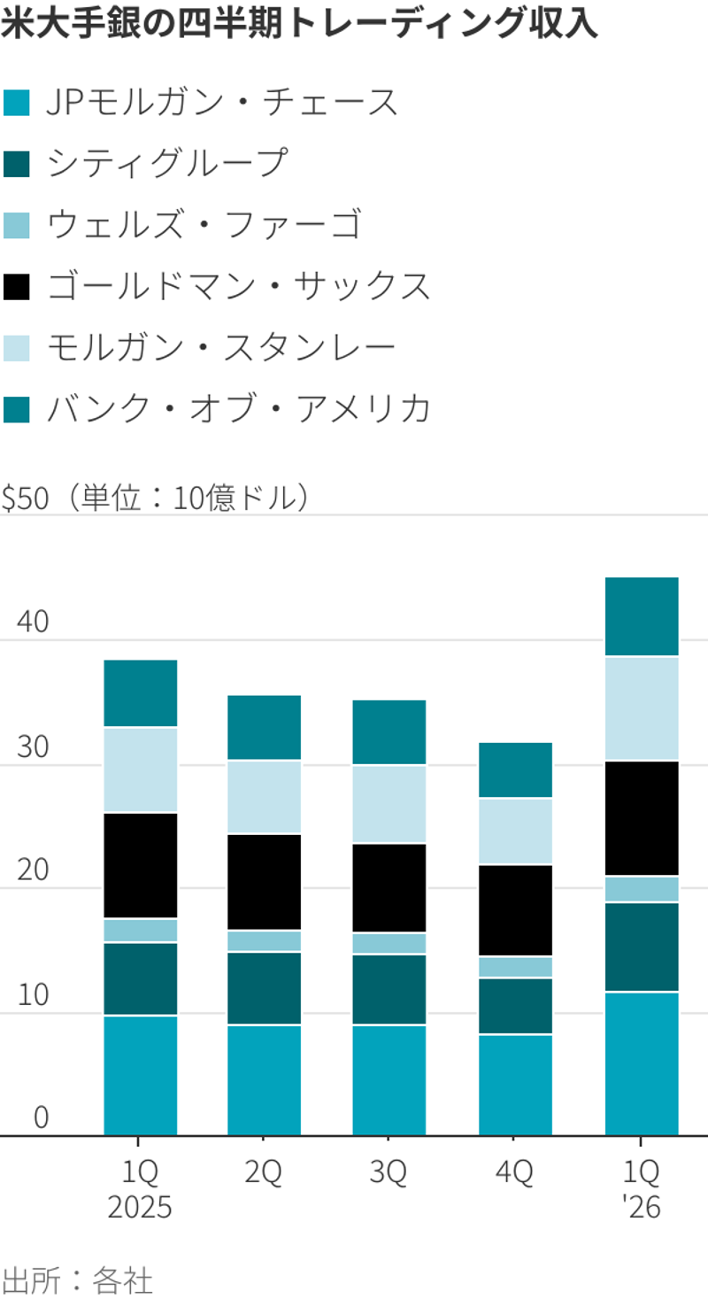 1. プライベートクレジットはダイモン氏最大の懸念とならず, 2. 激しい相場変動は銀行への大きな追い風, 3. ガソリン急騰でも個人消費にブレーキかからず, 4. M&amp;A活動は活発化, 5. 自己資本要件の緩和は大きな勝利だが不十分