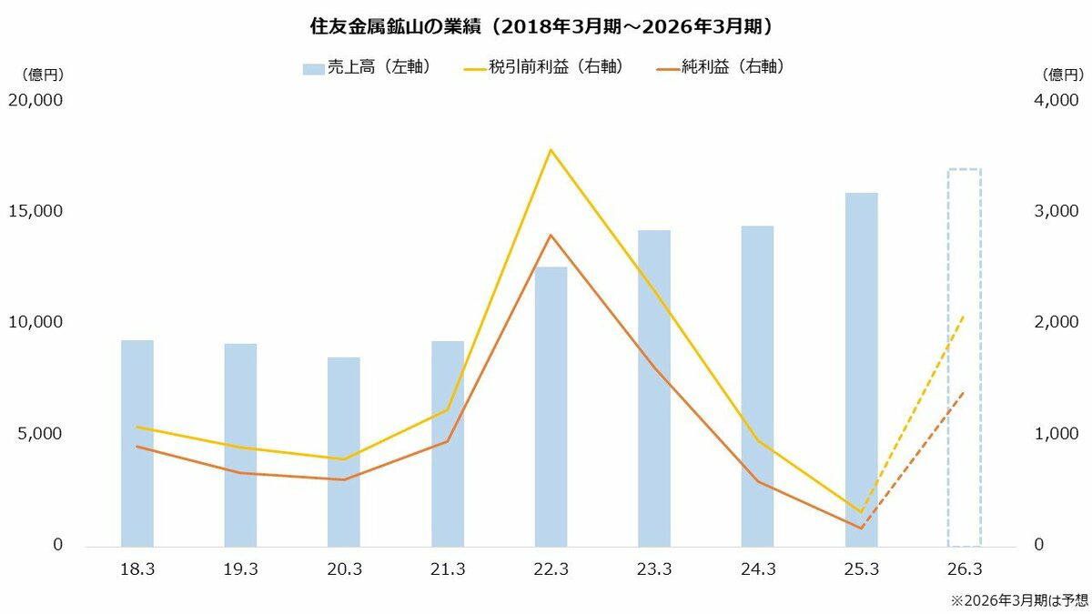 【住友金属鉱山（5713）】国策の視点でみる！「レアアース」精錬のトップランナー, 高い精錬技術に強み すでにレアアース回収を商業化, 「重要鉱物」の確保で国から認定, 【住友金属鉱山（5713）】昨日の終値は？「AI需要」が株価を押し上げ, 1年で3.8倍 イラン紛争からの戻りは鈍い, セクター内で過熱感は弱い, 【住友金属鉱山（5713）】株主還元「大幅強化」配当金131円→183円へ増額！, 26年3月期は8.5倍の最終増益を計画, 下限配当をDOE2.5％から3.5％に強化 平均的な利回りに, 【住友金属鉱山（5713）】材料事業に注目「パワー半導体」向けに拡販図る