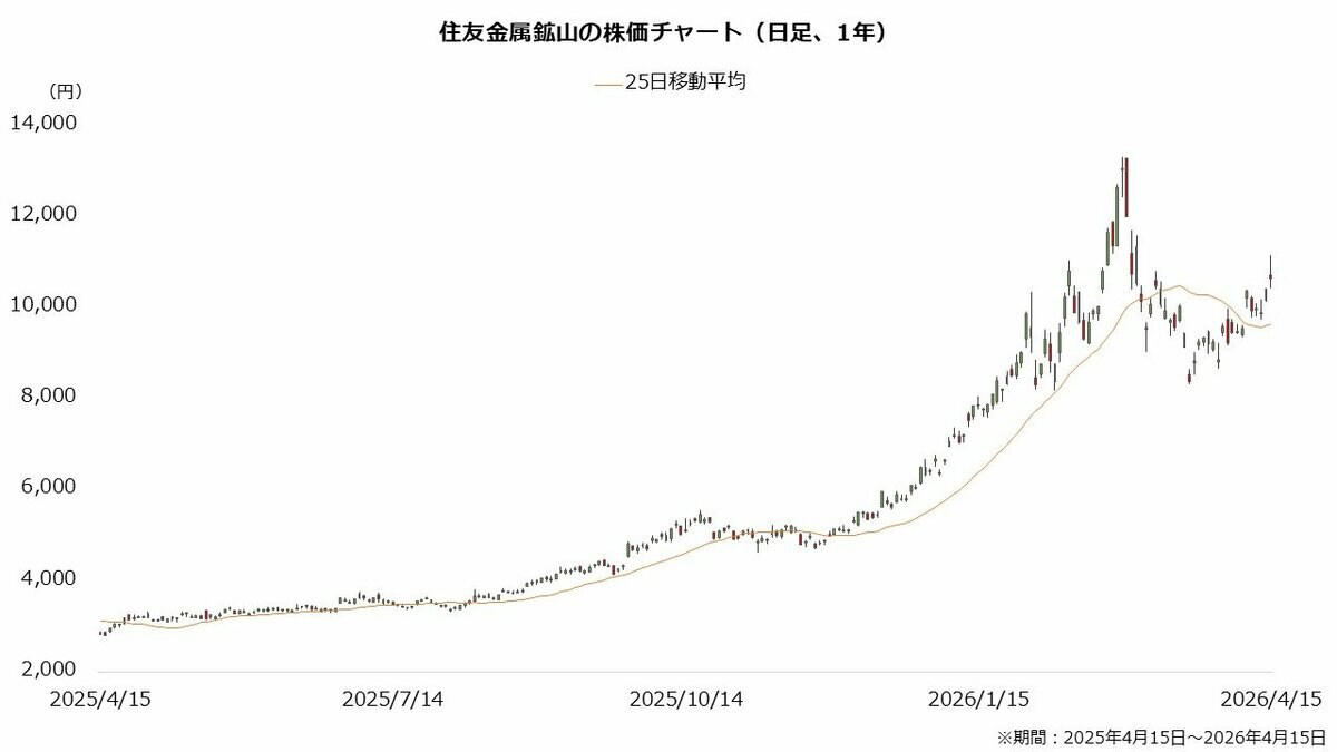 【住友金属鉱山（5713）】国策の視点でみる！「レアアース」精錬のトップランナー, 高い精錬技術に強み すでにレアアース回収を商業化, 「重要鉱物」の確保で国から認定, 【住友金属鉱山（5713）】昨日の終値は？「AI需要」が株価を押し上げ, 1年で3.8倍 イラン紛争からの戻りは鈍い, セクター内で過熱感は弱い, 【住友金属鉱山（5713）】株主還元「大幅強化」配当金131円→183円へ増額！, 26年3月期は8.5倍の最終増益を計画, 下限配当をDOE2.5％から3.5％に強化 平均的な利回りに, 【住友金属鉱山（5713）】材料事業に注目「パワー半導体」向けに拡販図る