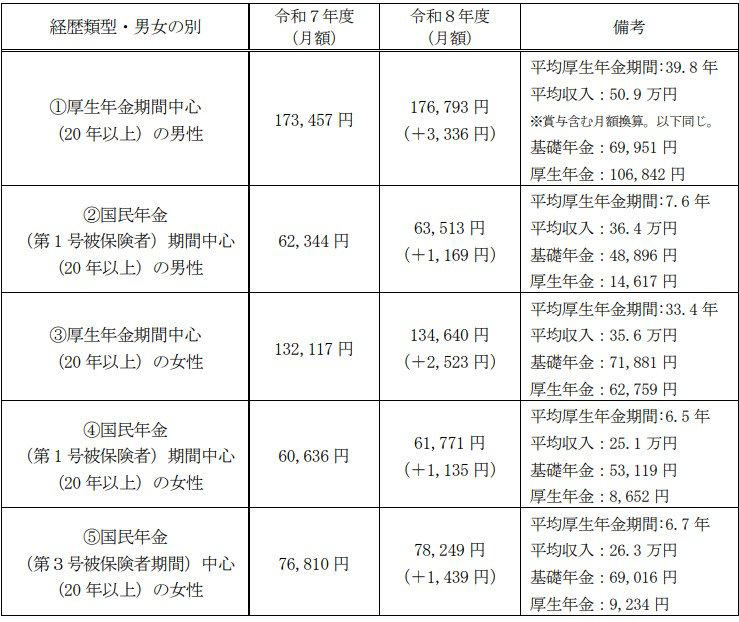 日本の公的年金制度の基本構造を解説, 2026年度の年金支給日スケジュール, 【2026年度】年金支給日と対象期間の一覧, 厚生年金と国民年金の平均月額と受給額分布, 厚生年金の受給額：男女別の平均月額, 厚生年金の受給額分布：1万円ごとの詳細, 国民年金の受給額：男女別の平均と分布, 国民年金の受給額分布：1万円ごとの詳細, 現役時代の働き方で変わる年金額：ライフコース別のモデルケース, モデルケース①：厚生年金中心の男性, モデルケース②：国民年金中心の男性, モデルケース③：厚生年金中心の女性, モデルケース④：国民年金中心の女性, モデルケース⑤：第3号被保険者期間が中心の女性, 国民年金の受給額を増やす「付加年金」とは, 付加年金に加入できる対象者, 付加年金に加入できないケース, シミュレーション：40年間付加保険料を納付した場合の受給額