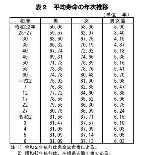 年金に上乗せされる「年金生活者支援給付金」とは, 対象者はどんな人？3つの給付ごとに要件を整理, 「老齢年金生活者支援給付金」支給要件, 「障害年金生活者支援給付金」「遺族年金生活者支援給付金」の対象者, 2026年度の給付額はいくら？基準額をチェック, 【2026年度】年金生活者支援給付金の給付額, 申請しないともらえない｜封筒別の手続き方法, 【ケース1】これから老齢年金を受け取り始める人（緑の封筒）, 【ケース2】すでに年金を受給している人の場合（うす緑の封筒）, 【ケース3】老齢基礎年金を繰上げ受給中の場合（うすだいだい色の封筒）, 平均寿命はどこまで伸びる？老後資金への影響