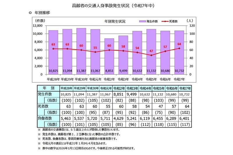 高齢事故の継続と社会の記憶, 事故件数の高止まりと死者増加, 共存型支援による意識変化, 監視型診断の限界と抵抗感, 高齢ドライバーの単身化進行, 多層的見守りの必要性