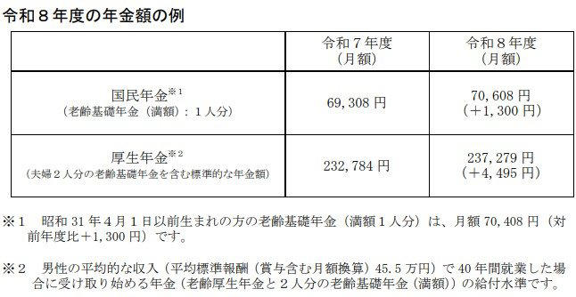 日本の公的年金制度の基本構成, 年金制度は「国民年金」と「厚生年金」の2階建て構造, 1階部分にあたる国民年金（基礎年金）の仕組み, 2階部分を構成する厚生年金の仕組み, 【2025年度～2026年度版】年金支給日カレンダー一覧, 【2026年度年金額改定】厚生年金は2.0％、国民年金は1.9％の引き上げに, 2026年度における年金額のモデルケース, 厚生年金メイン【平均年収610万円×ほぼ40年】働いた人が65歳以降でもらえる年金目安はいくら？, 【ケース1】厚生年金期間が中心の男性（20年以上）, 【ケース2】国民年金（第1号被保険者）期間が中心の男性（20年以上）, 【ケース3】厚生年金期間が中心の女性（20年以上）, 【ケース4】国民年金（第1号被保険者）期間が中心の女性（20年以上）, 【ケース5】国民年金（第3号被保険者期間）中心の女性（20年以上）, 厚生年金と国民年金の平均受給月額はどのくらい？, 厚生年金の平均月額と受給額の分布, 国民年金の平均月額と受給額の分布, まとめ：年金額改定を機に自身の将来設計を
