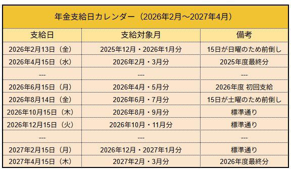 日本の公的年金制度の基本構成, 年金制度は「国民年金」と「厚生年金」の2階建て構造, 1階部分にあたる国民年金（基礎年金）の仕組み, 2階部分を構成する厚生年金の仕組み, 【2025年度～2026年度版】年金支給日カレンダー一覧, 【2026年度年金額改定】厚生年金は2.0％、国民年金は1.9％の引き上げに, 2026年度における年金額のモデルケース, 厚生年金メイン【平均年収610万円×ほぼ40年】働いた人が65歳以降でもらえる年金目安はいくら？, 【ケース1】厚生年金期間が中心の男性（20年以上）, 【ケース2】国民年金（第1号被保険者）期間が中心の男性（20年以上）, 【ケース3】厚生年金期間が中心の女性（20年以上）, 【ケース4】国民年金（第1号被保険者）期間が中心の女性（20年以上）, 【ケース5】国民年金（第3号被保険者期間）中心の女性（20年以上）, 厚生年金と国民年金の平均受給月額はどのくらい？, 厚生年金の平均月額と受給額の分布, 国民年金の平均月額と受給額の分布, まとめ：年金額改定を機に自身の将来設計を