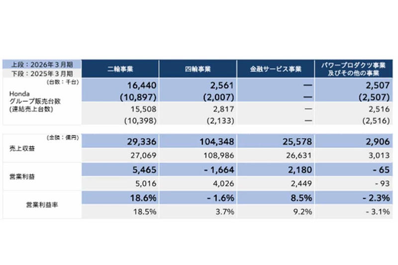 EV方針の遅れと巨額損失の発生, 北米依存の販売構造, 存在意義の明確化を迫る局面, 2.5兆円損失と組織の見直し, 歴史に重なる現状と三現主義の原点, 社長続投と責任論の整理, 研究開発の自由度と競争復活, 実力主義回帰と成長見通し
