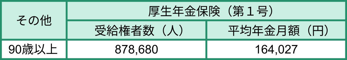日本の公的年金の「2階建て」構造とは, 1階部分：国民年金（基礎年金）の概要, 2階部分：厚生年金の仕組み, 【年齢別】厚生年金の平均受給月額一覧（60歳～90歳以上）, 60歳代（60〜69歳）の厚生年金平均月額, 70歳代（70〜79歳）の厚生年金平均月額, 80歳代（80〜89歳）の厚生年金平均月額, 90歳以上の厚生年金平均月額, 【年齢別】国民年金の平均受給月額一覧（60歳～90歳以上）, 60歳代（60〜69歳）の国民年金平均月額, 70歳代（70〜79歳）の国民年金平均月額, 80歳代（80〜89歳）の国民年金平均月額, 90歳以上の国民年金平均月額, 厚生年金と国民年金の受給額分布（1万円刻み）, 男女別で見る厚生年金の平均月額, 厚生年金の受給額分布（1万円刻み）, 男女別で見る国民年金の平均月額, 国民年金の受給額分布（1万円刻み）, 65歳以上の無職夫婦世帯における家計の収支状況, 65歳以上の無職単身世帯における家計の収支状況, 国民年金の受給額を増やす「付加年金」という選択肢, 付加保険料を納付できる対象者, 付加保険料を納付できないケース, 40年間付加保険料を納付した場合のシミュレーション